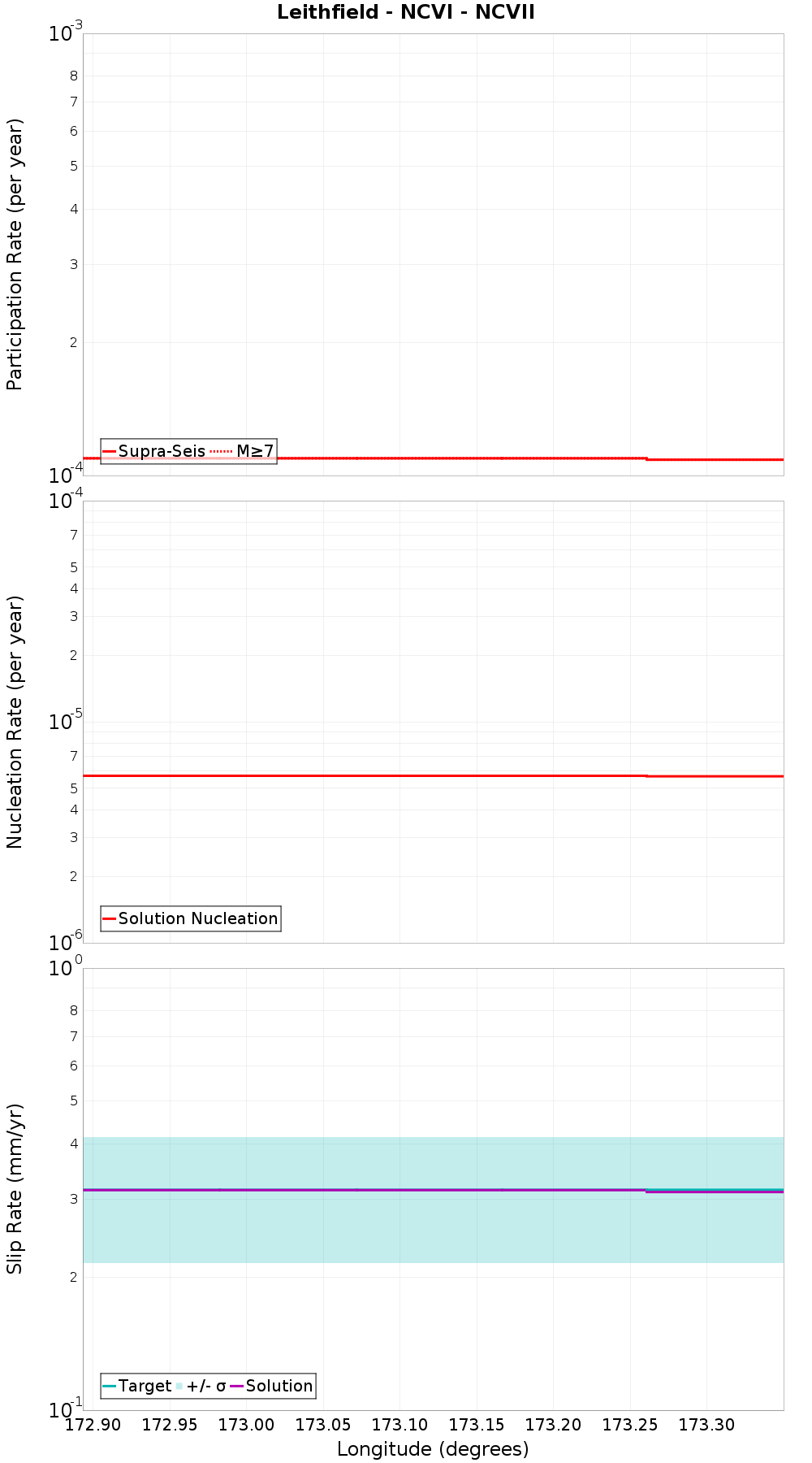 Along-strike plot