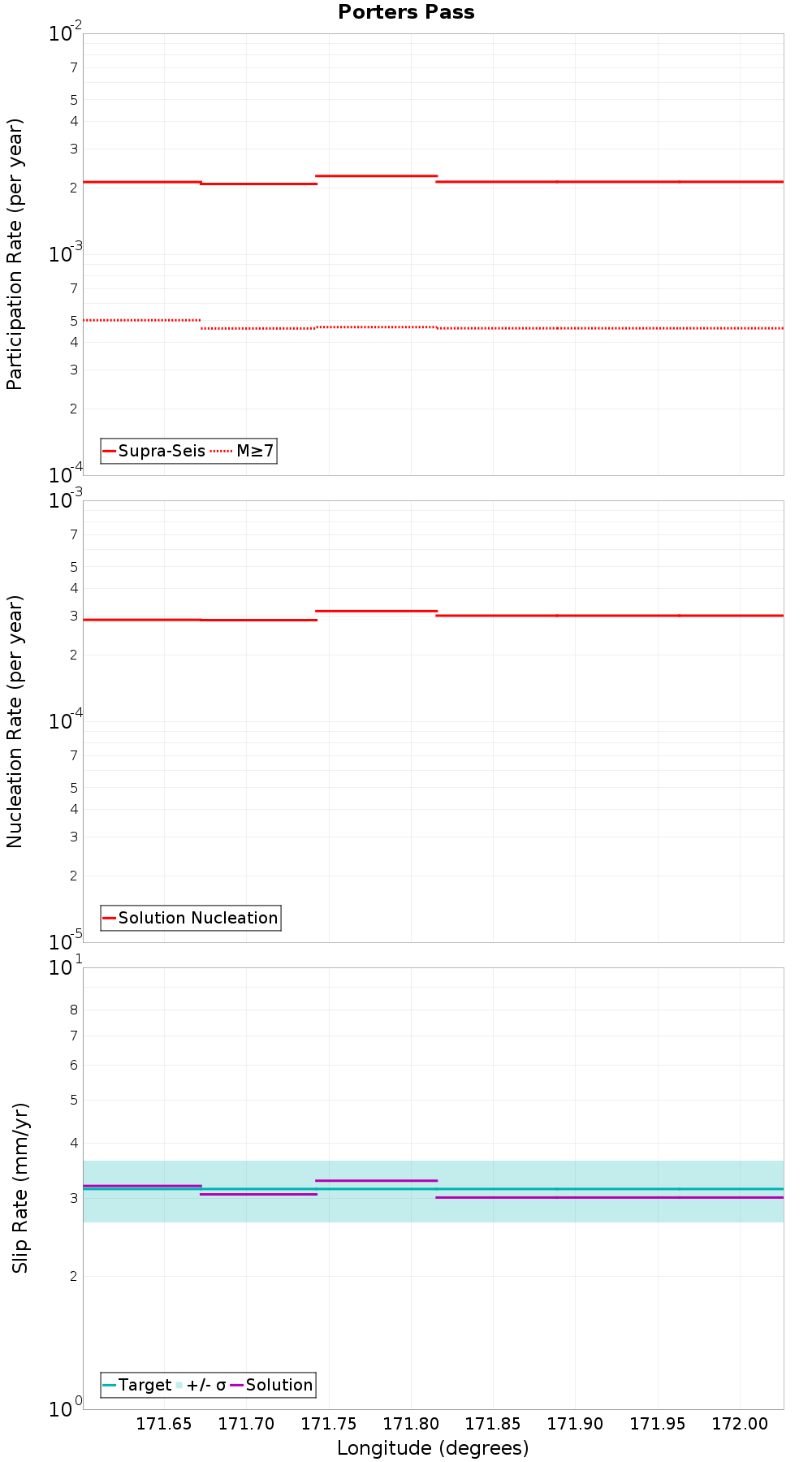 Along-strike plot