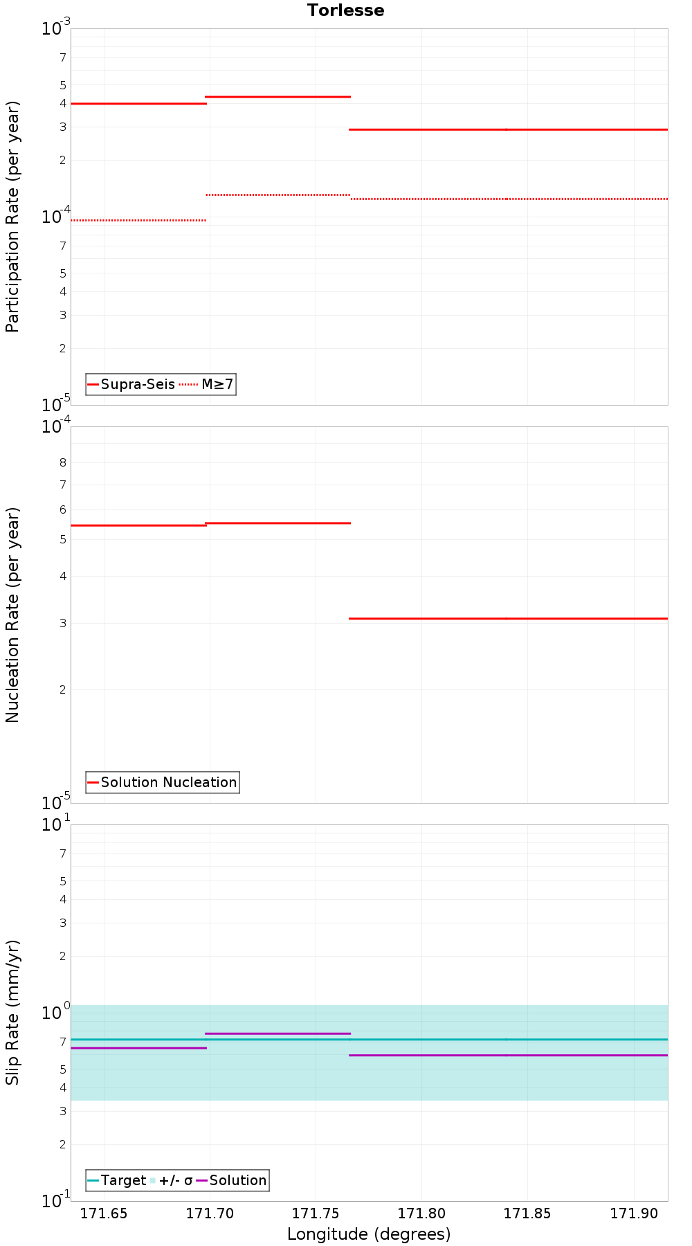 Along-strike plot