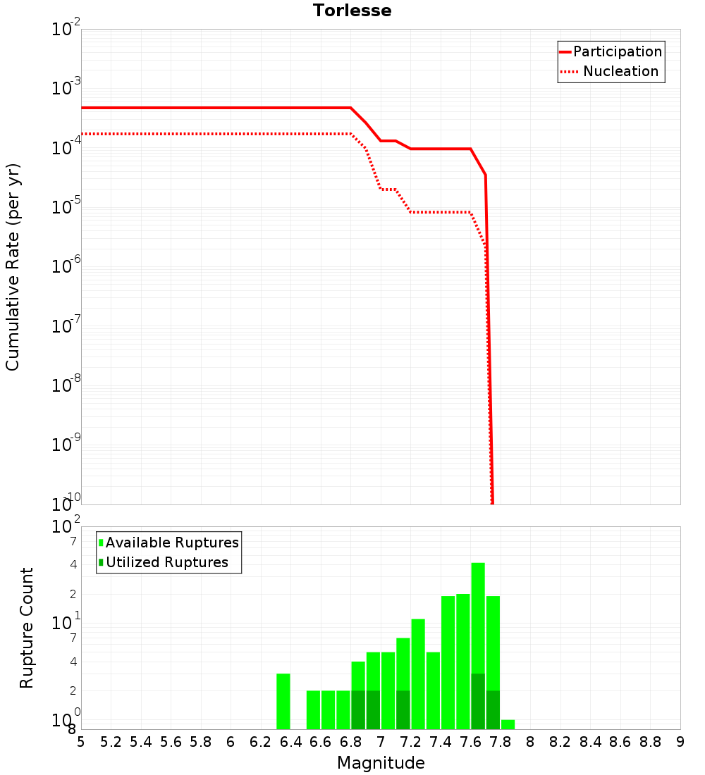 Cumulative Plot