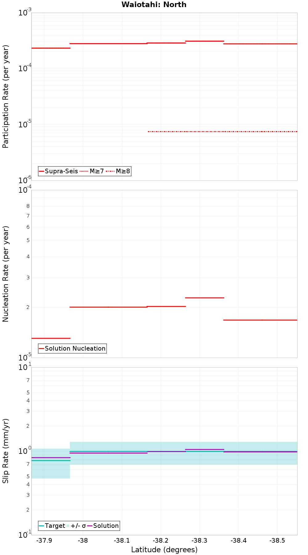 Along-strike plot