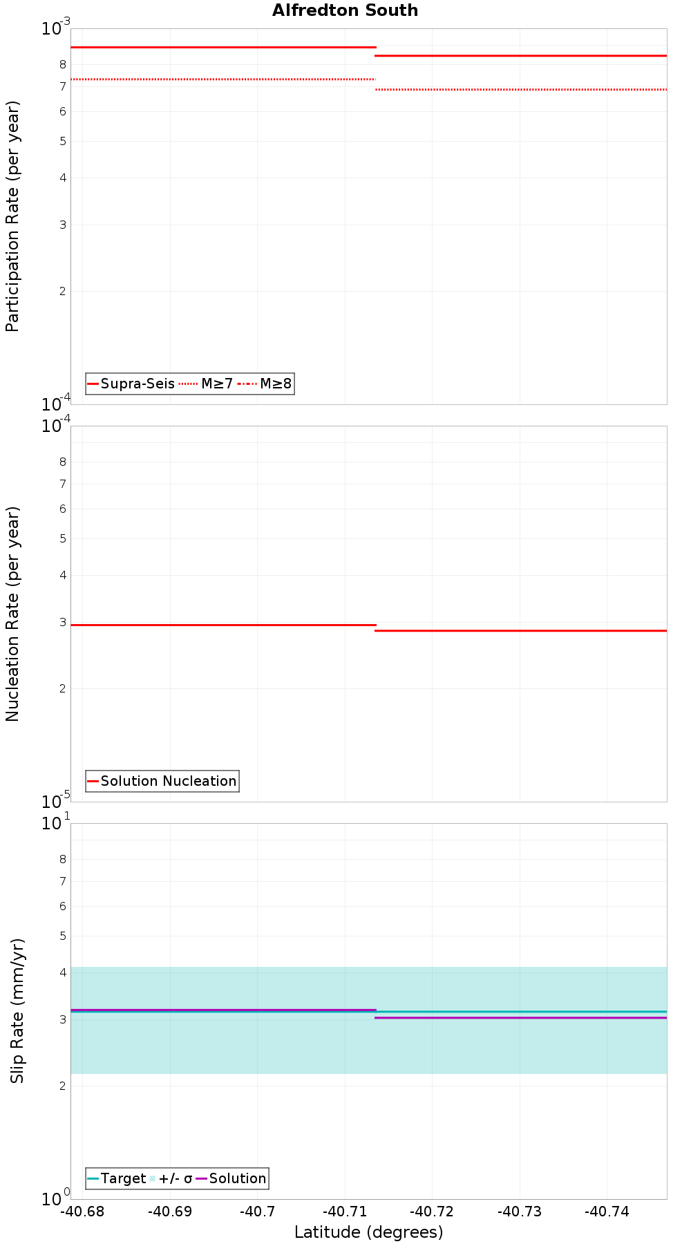 Along-strike plot