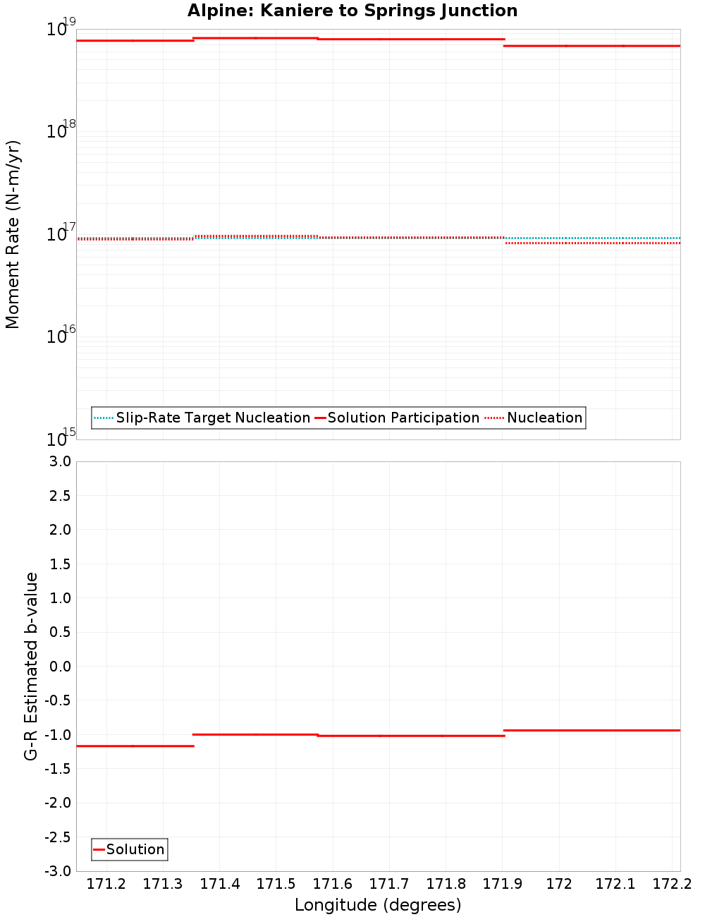 Along-strike plot