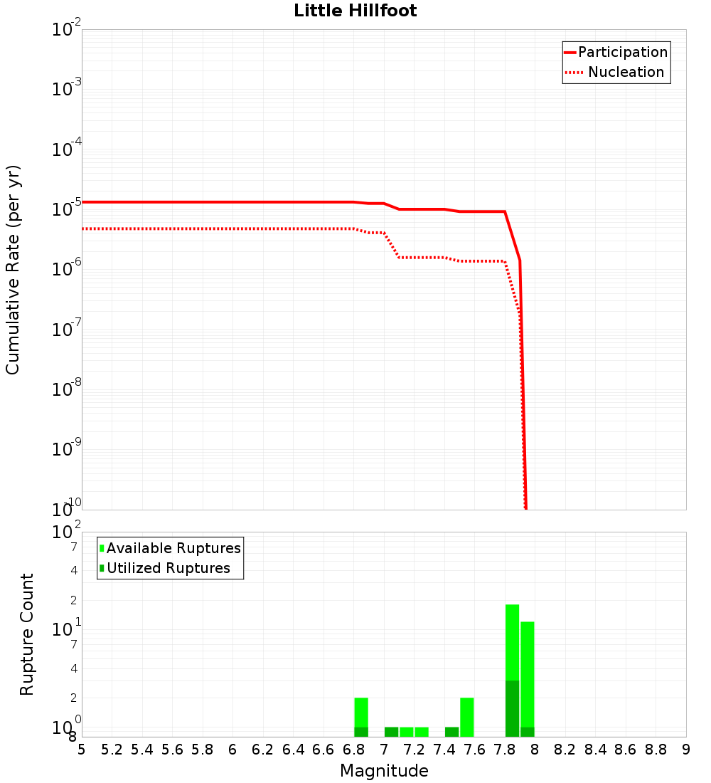 Cumulative Plot