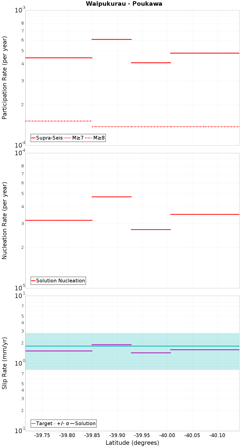 Along-strike plot