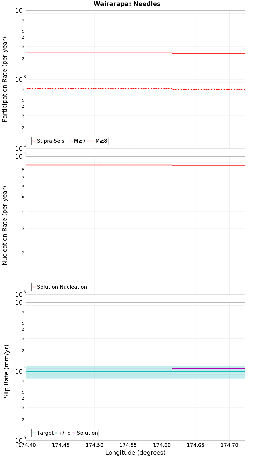 Along-strike plot