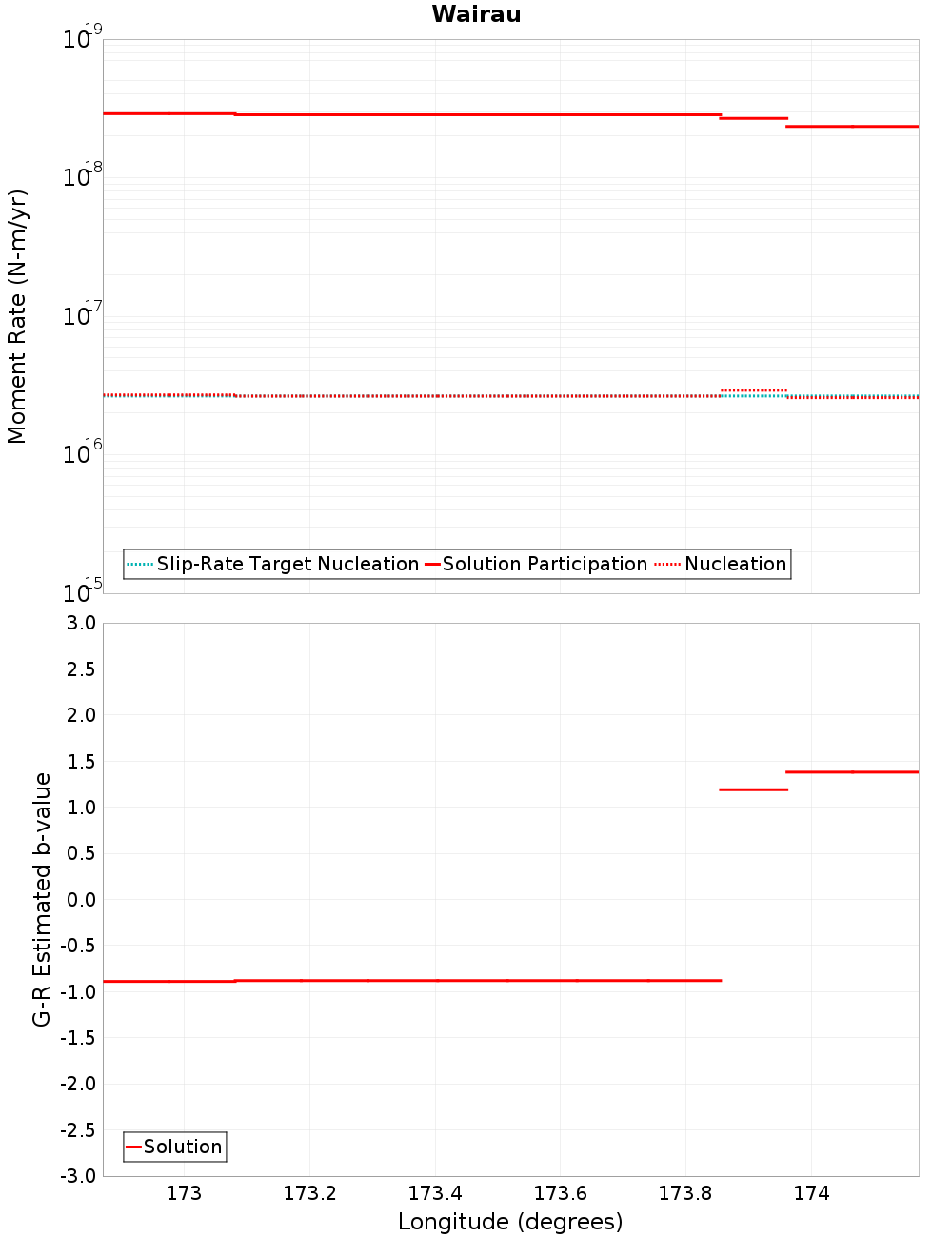 Along-strike plot