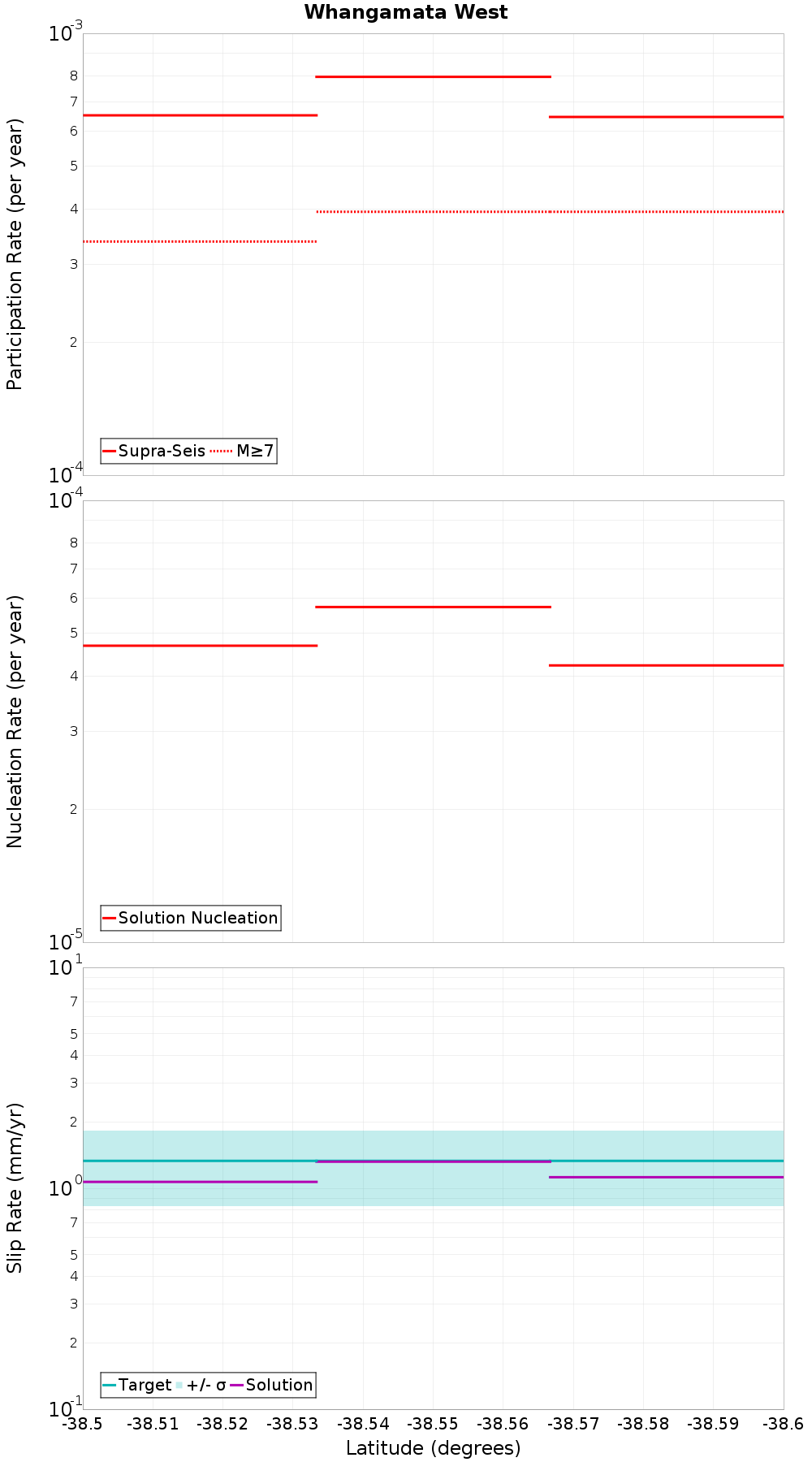 Along-strike plot