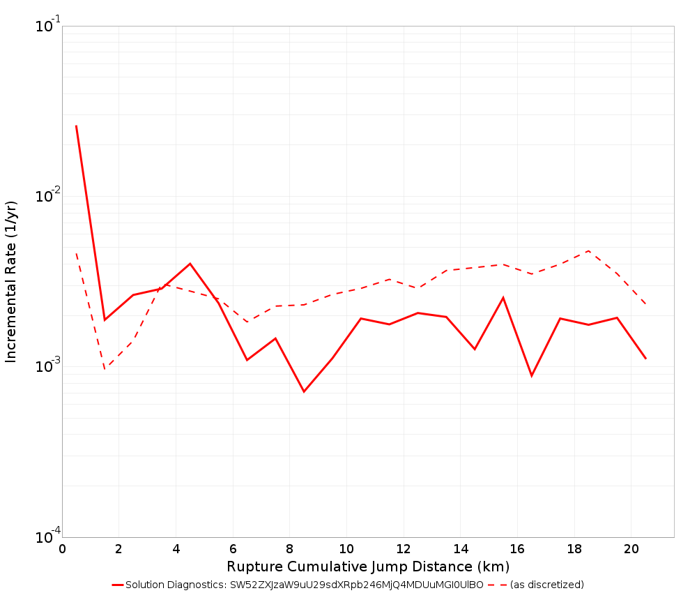Cumulative Jump Dist Plot
