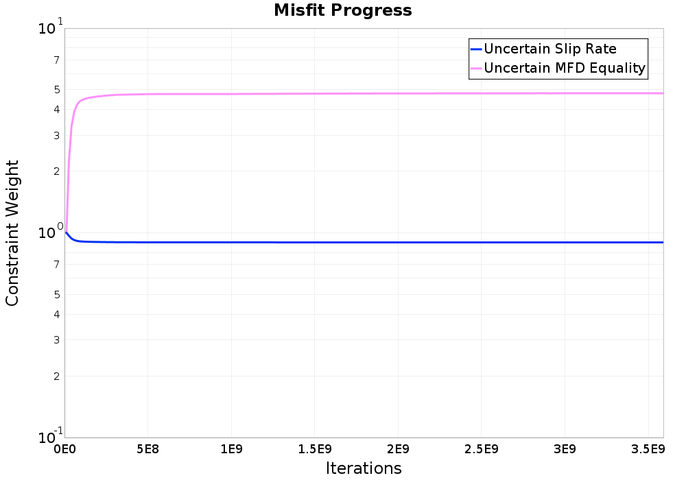 misfit plot