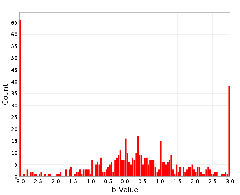 Histogram