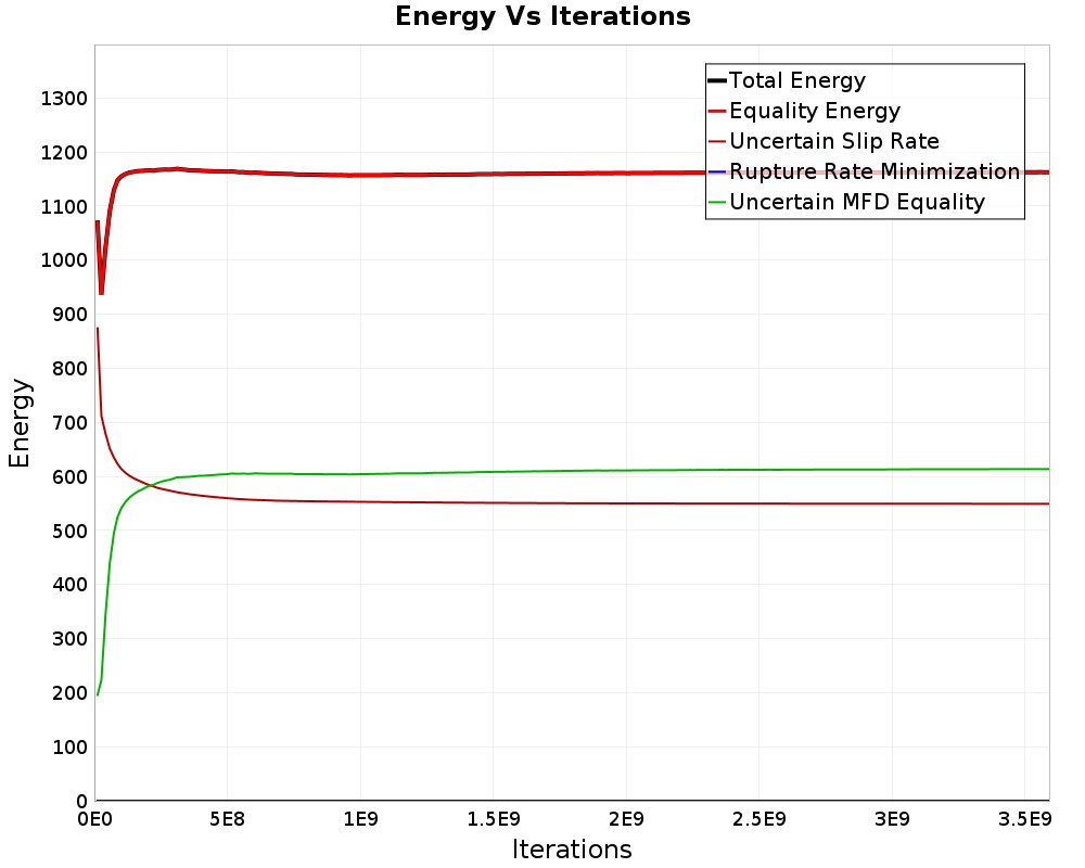 Energy vs Iterations