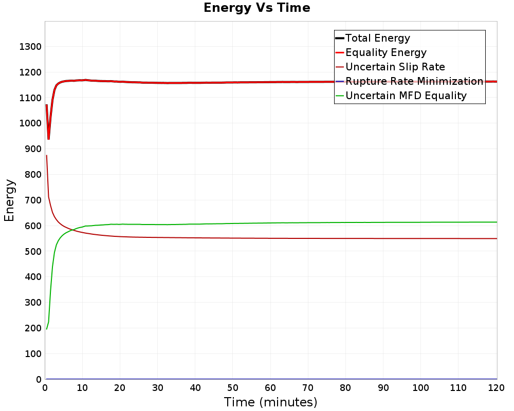Energy vs Time