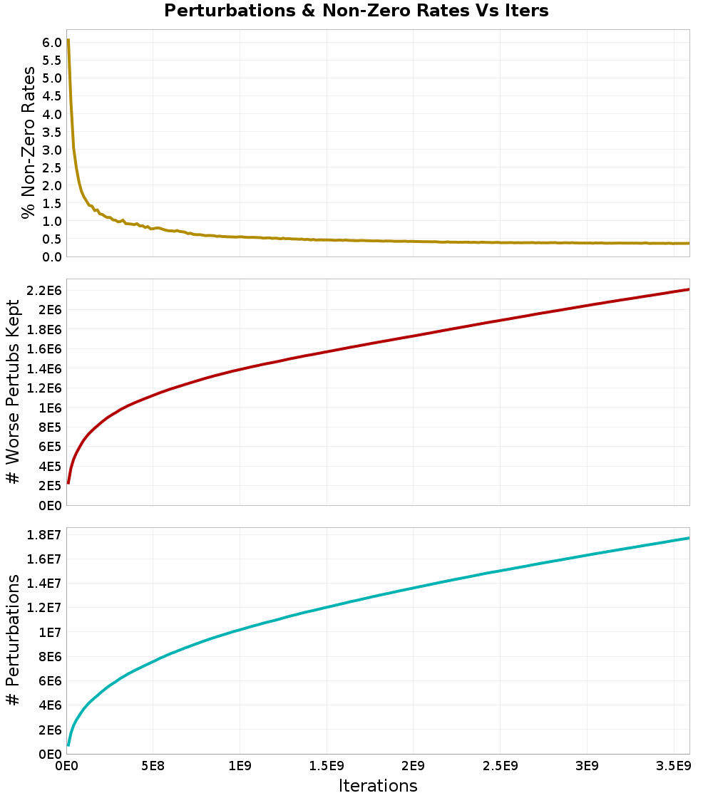 Perturbations