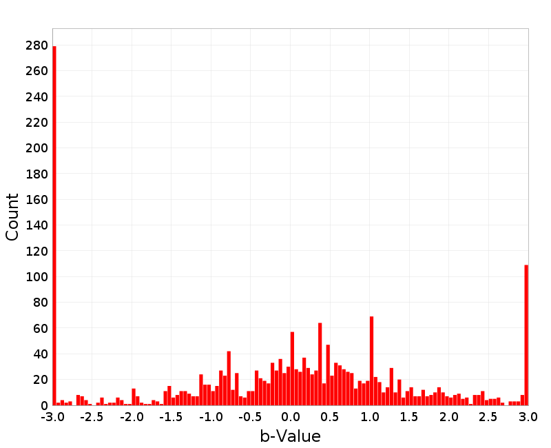 Histogram