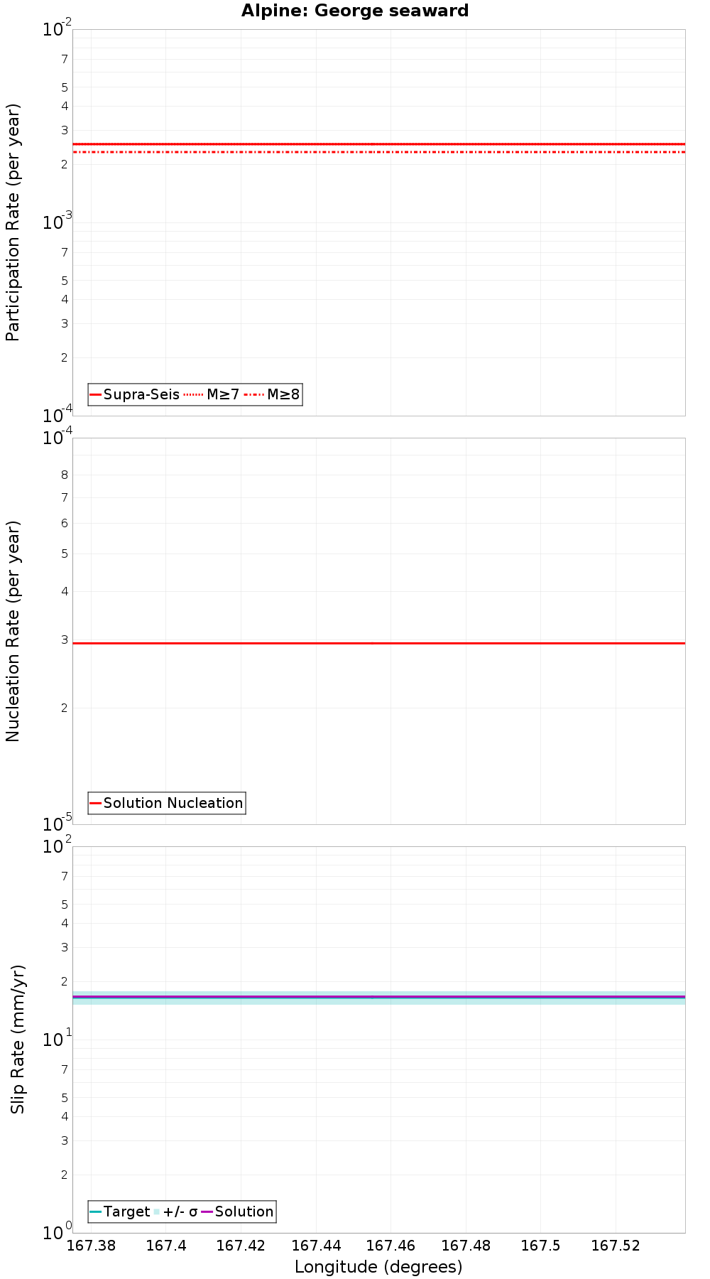 Along-strike plot