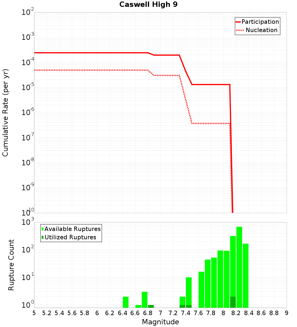 Cumulative Plot