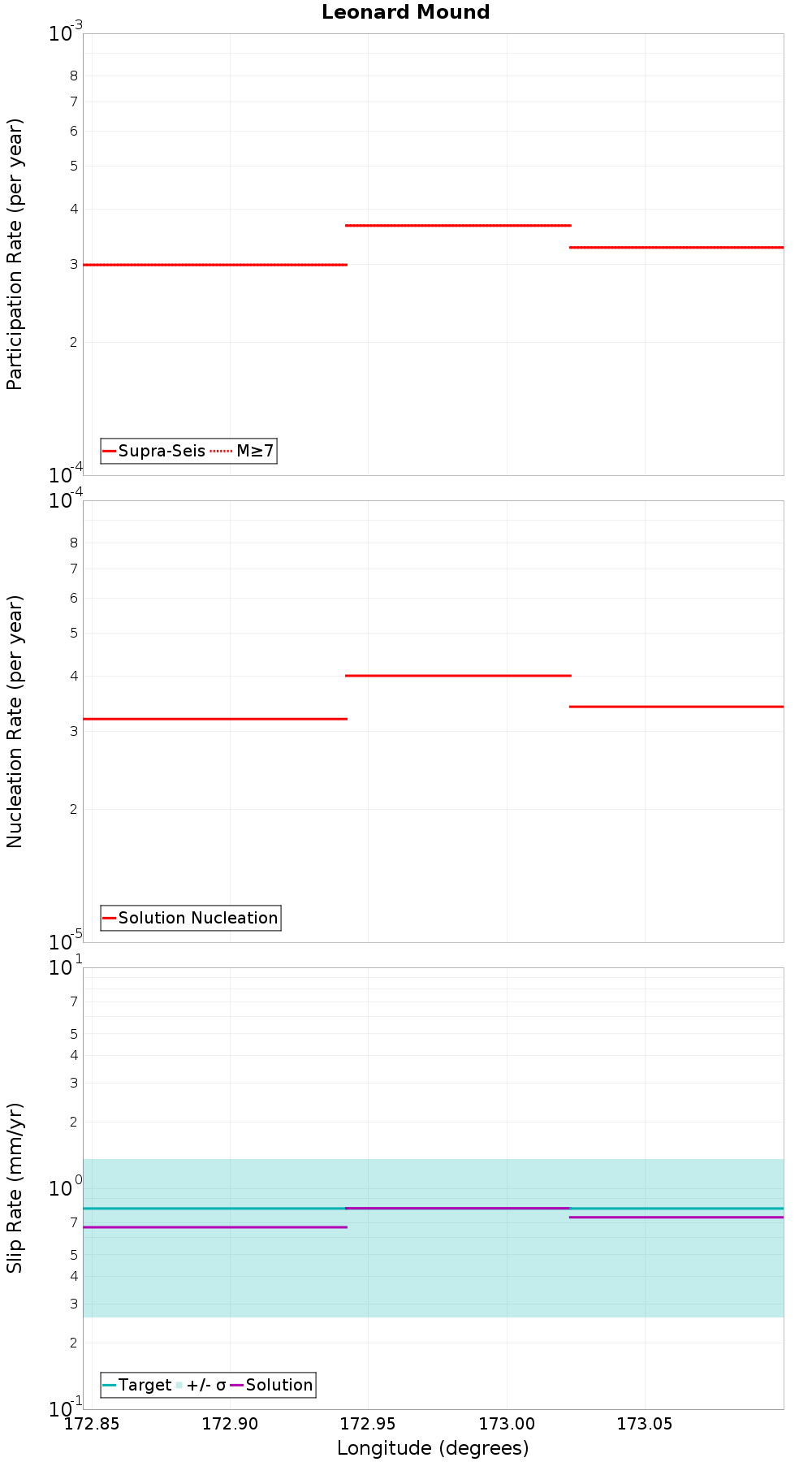 Along-strike plot