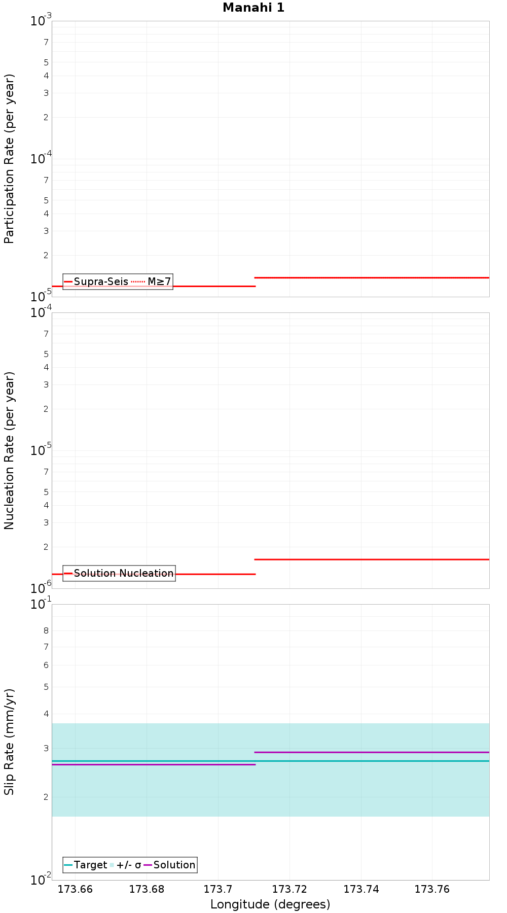 Along-strike plot