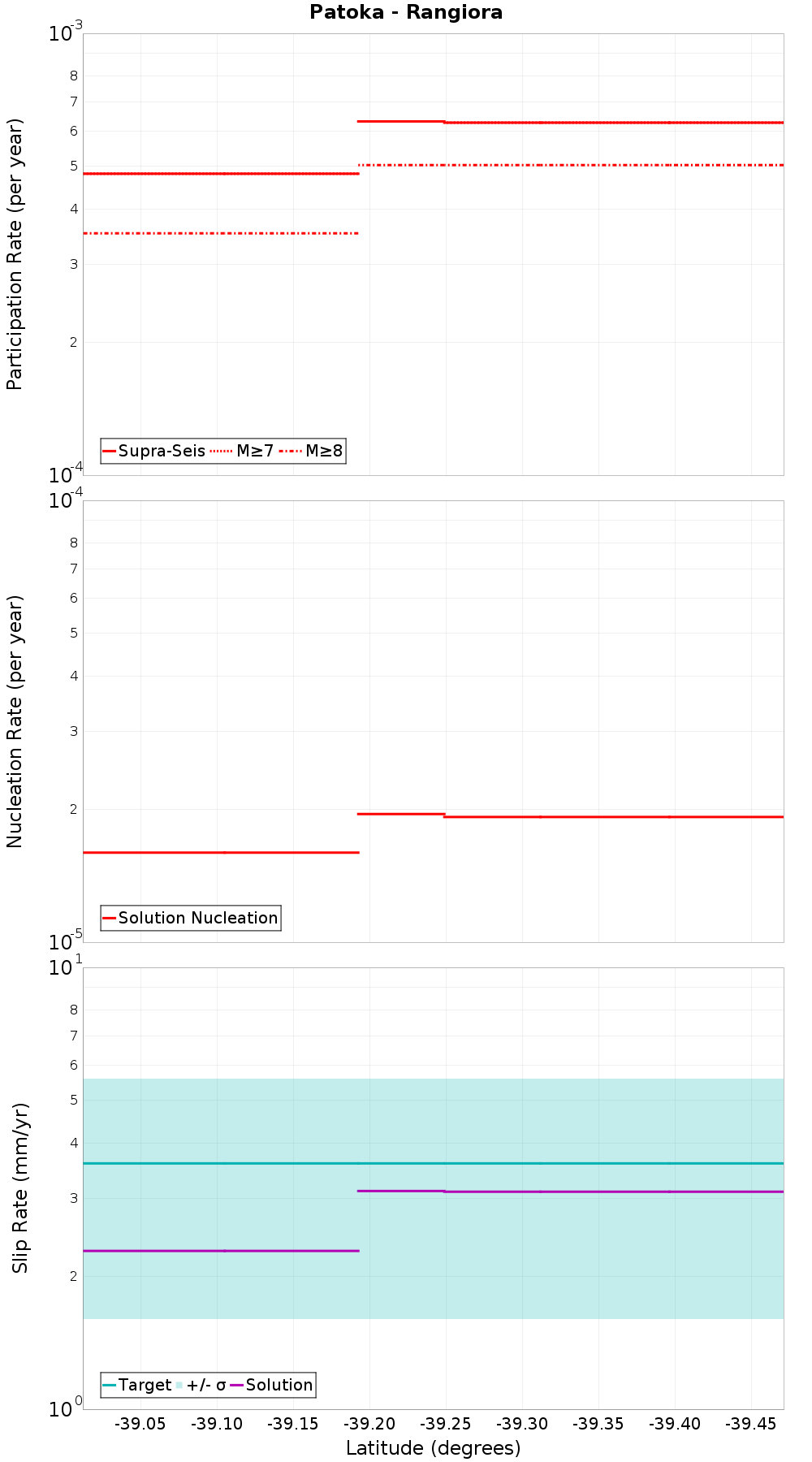 Along-strike plot