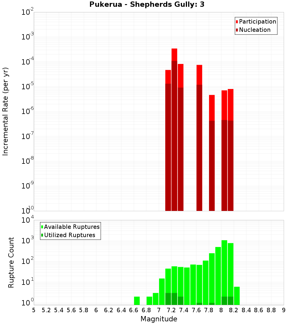 Incremental Plot