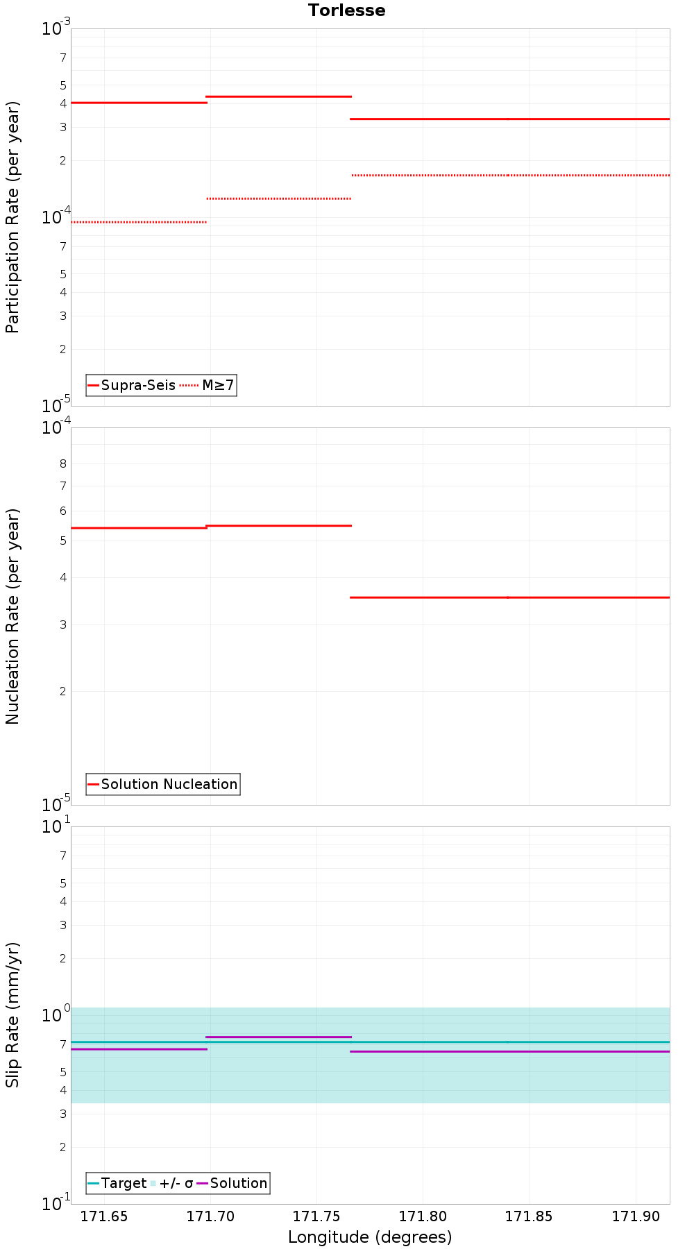 Along-strike plot