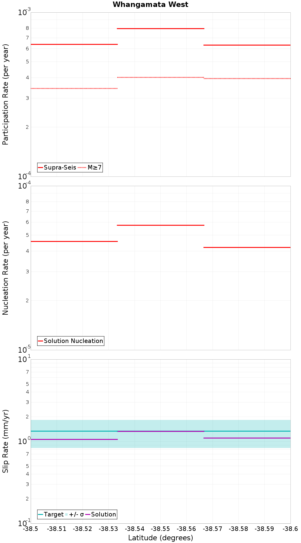 Along-strike plot