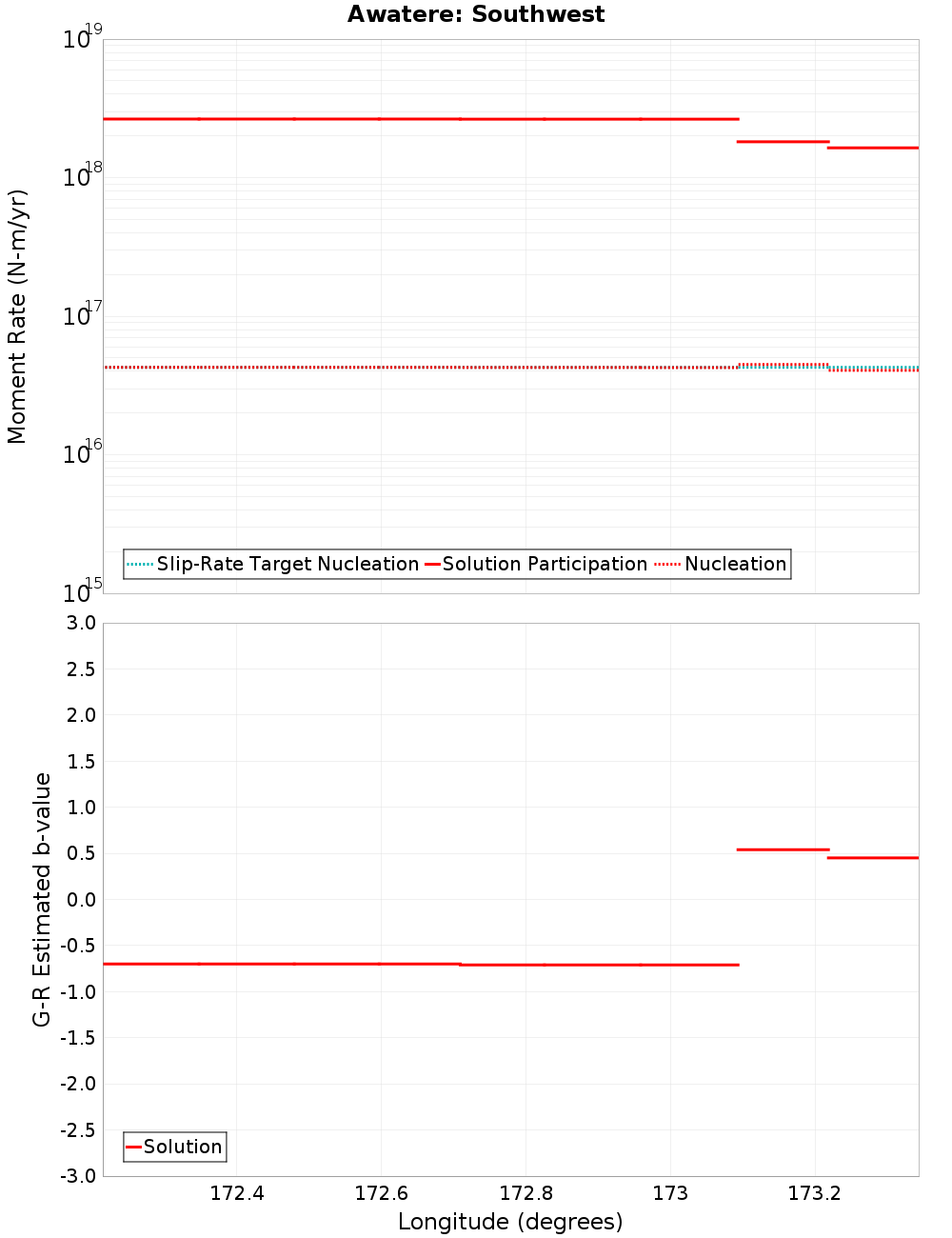 Along-strike plot