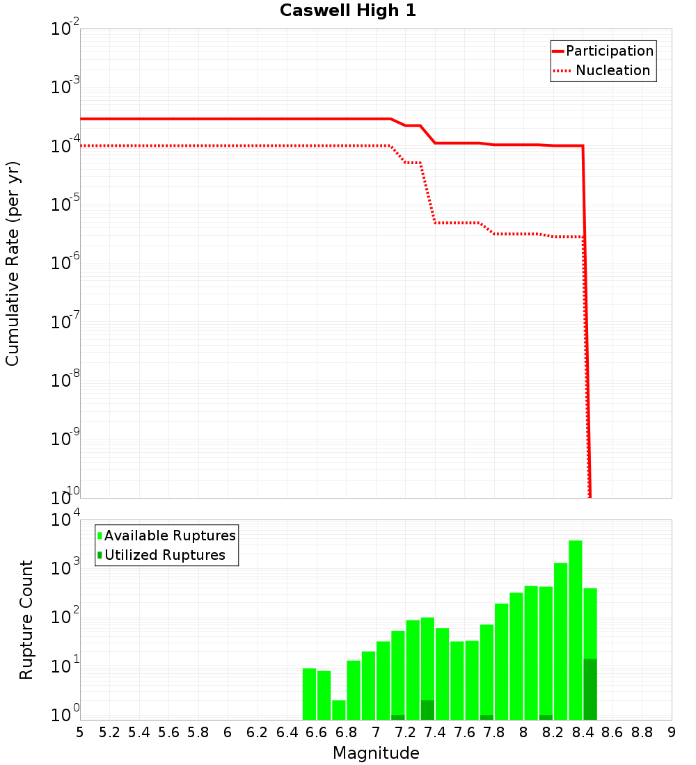 Cumulative Plot