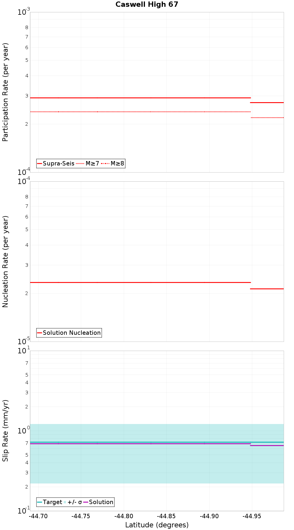 Along-strike plot