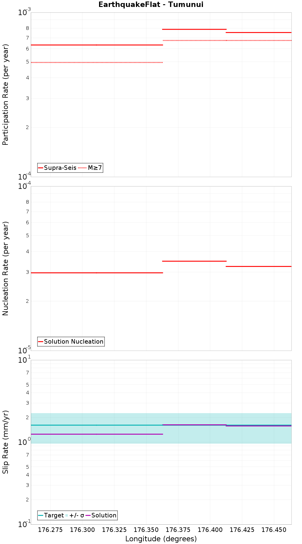 Along-strike plot