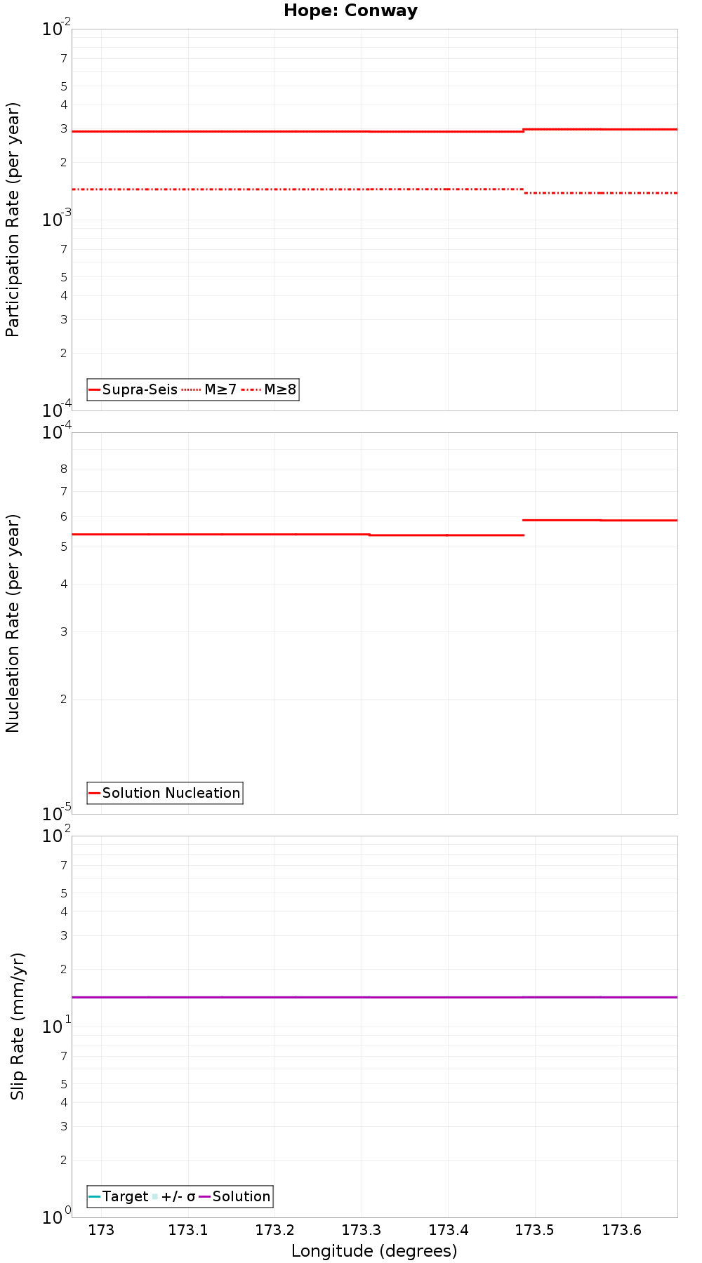 Along-strike plot