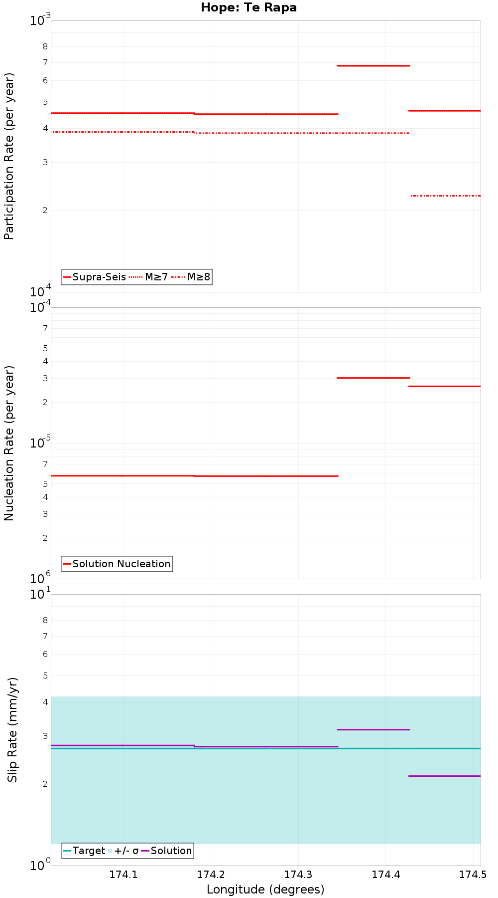 Along-strike plot