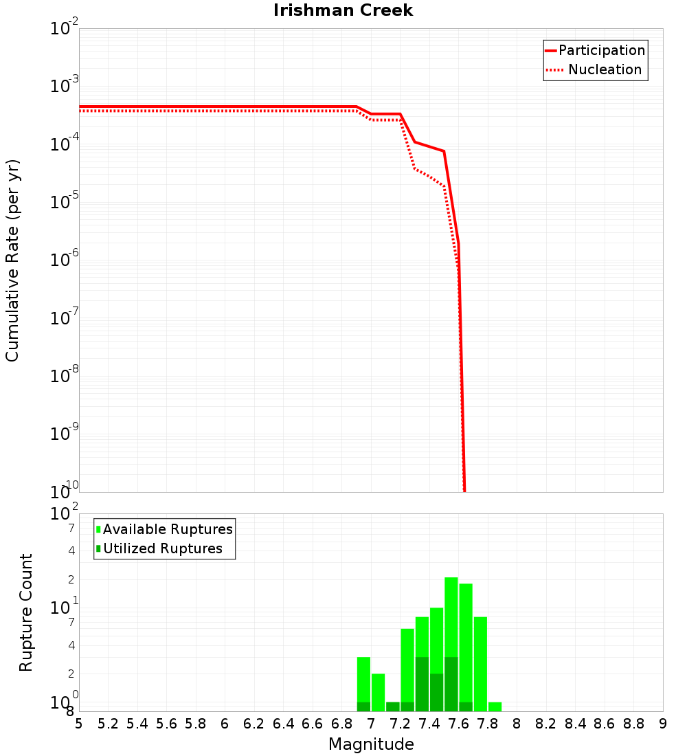 Cumulative Plot