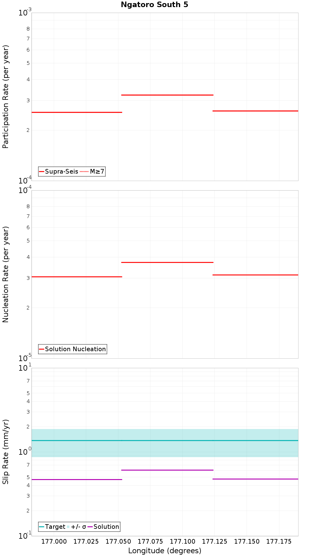 Along-strike plot