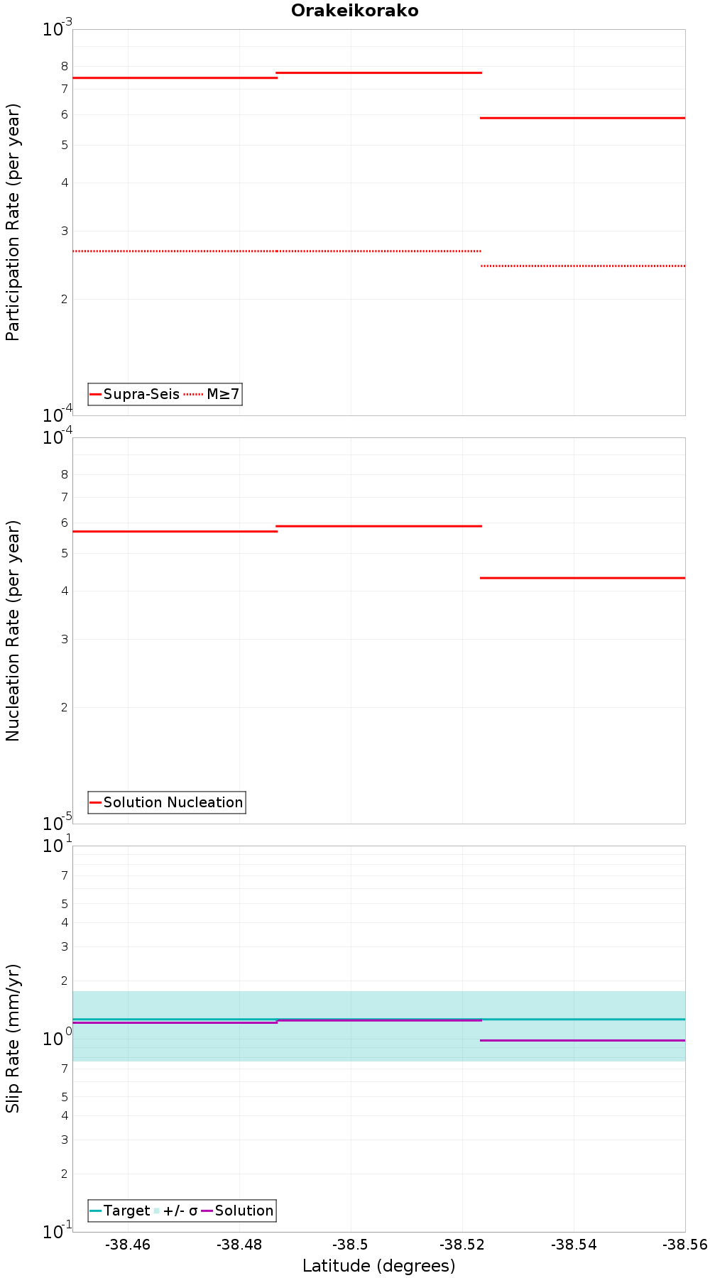 Along-strike plot