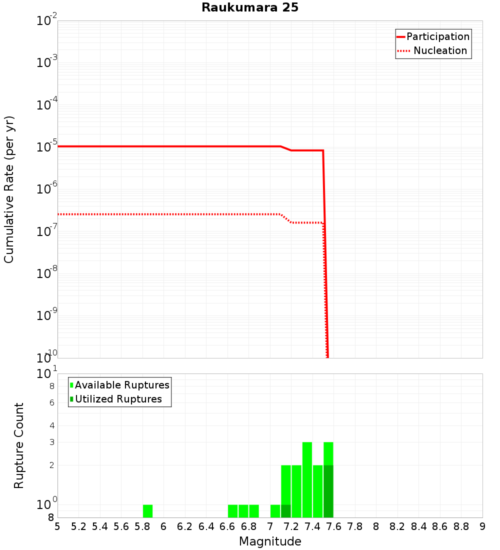 Cumulative Plot