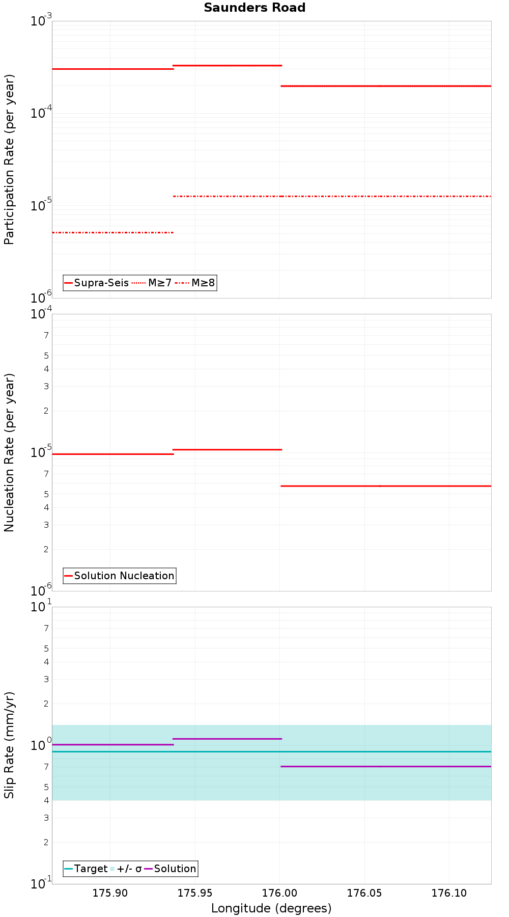 Along-strike plot