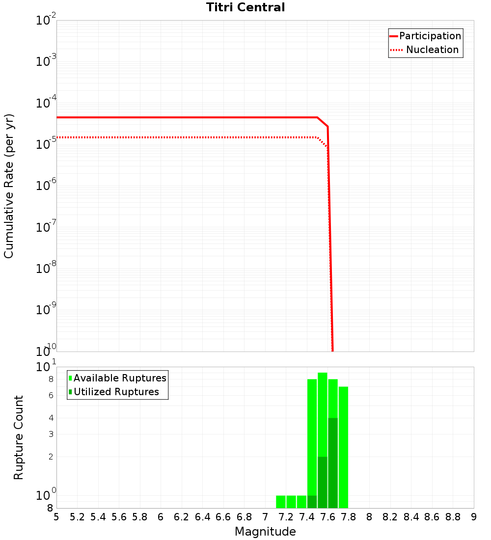 Cumulative Plot