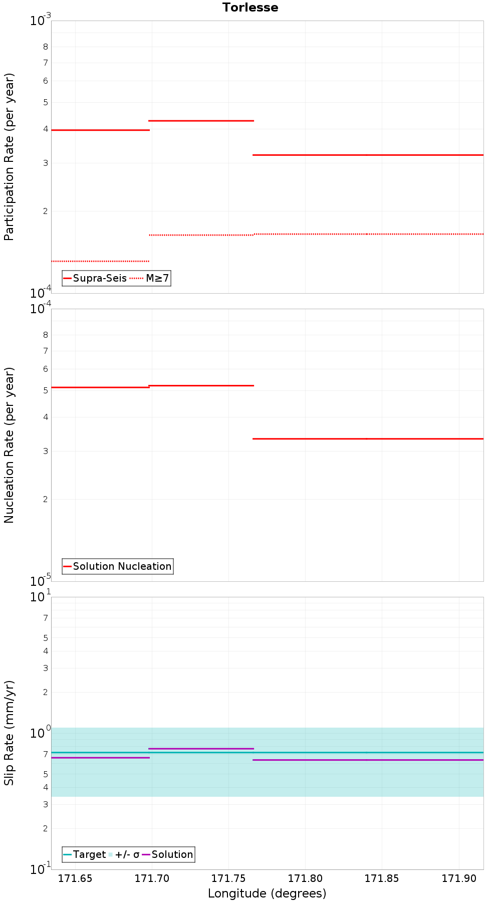 Along-strike plot