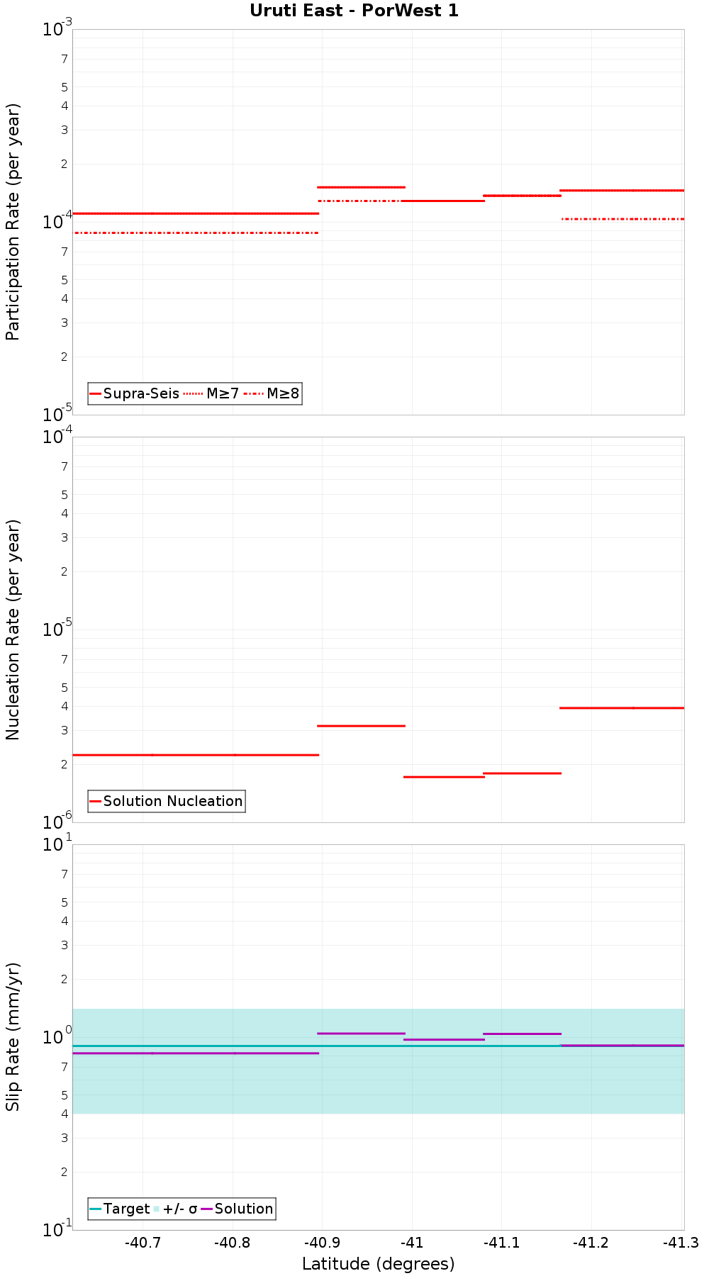 Along-strike plot