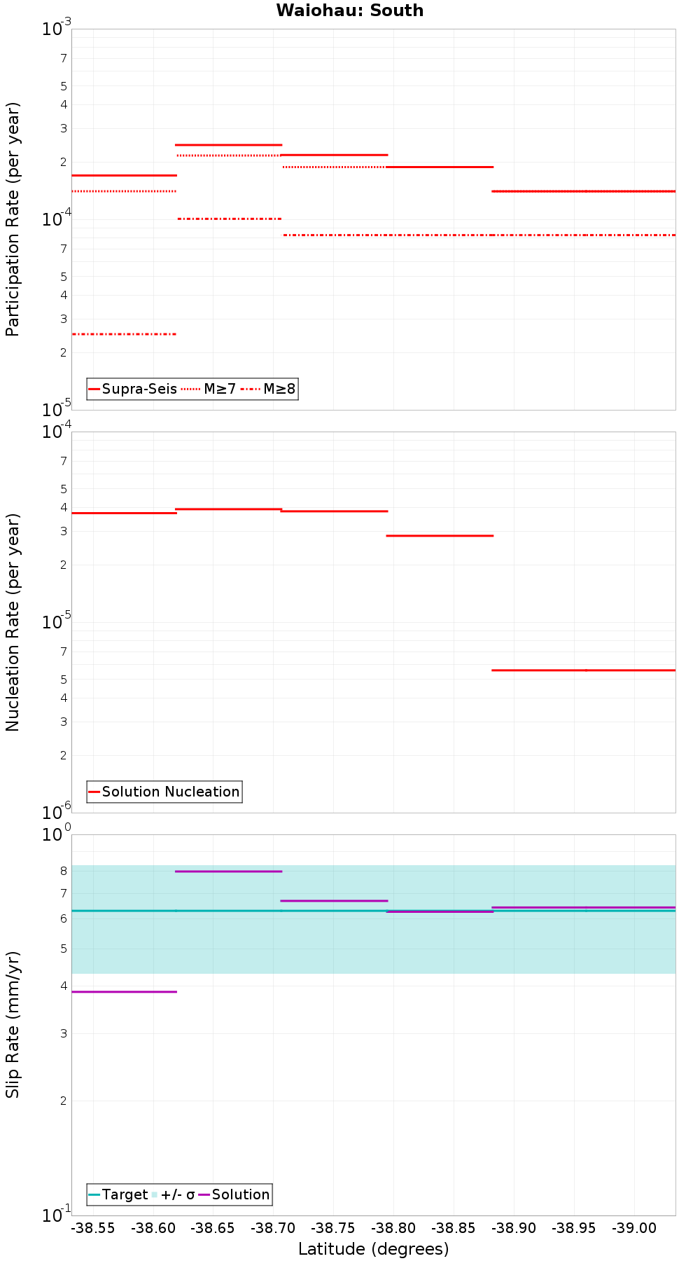 Along-strike plot