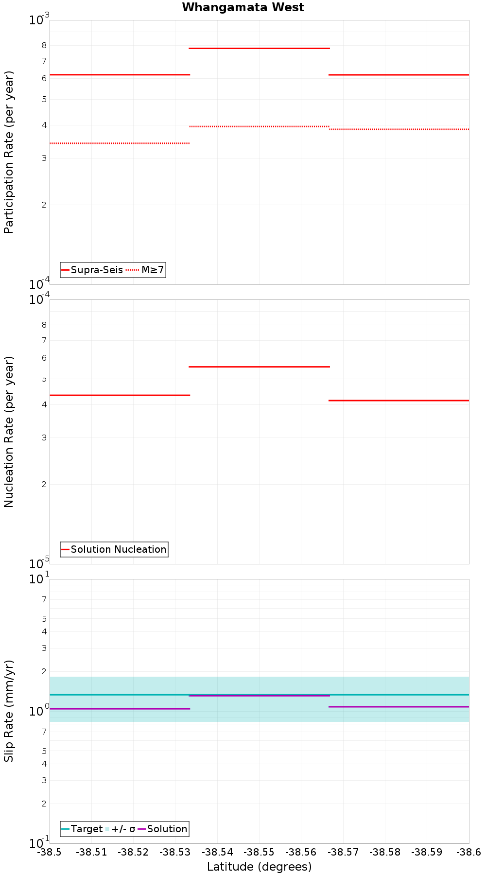 Along-strike plot