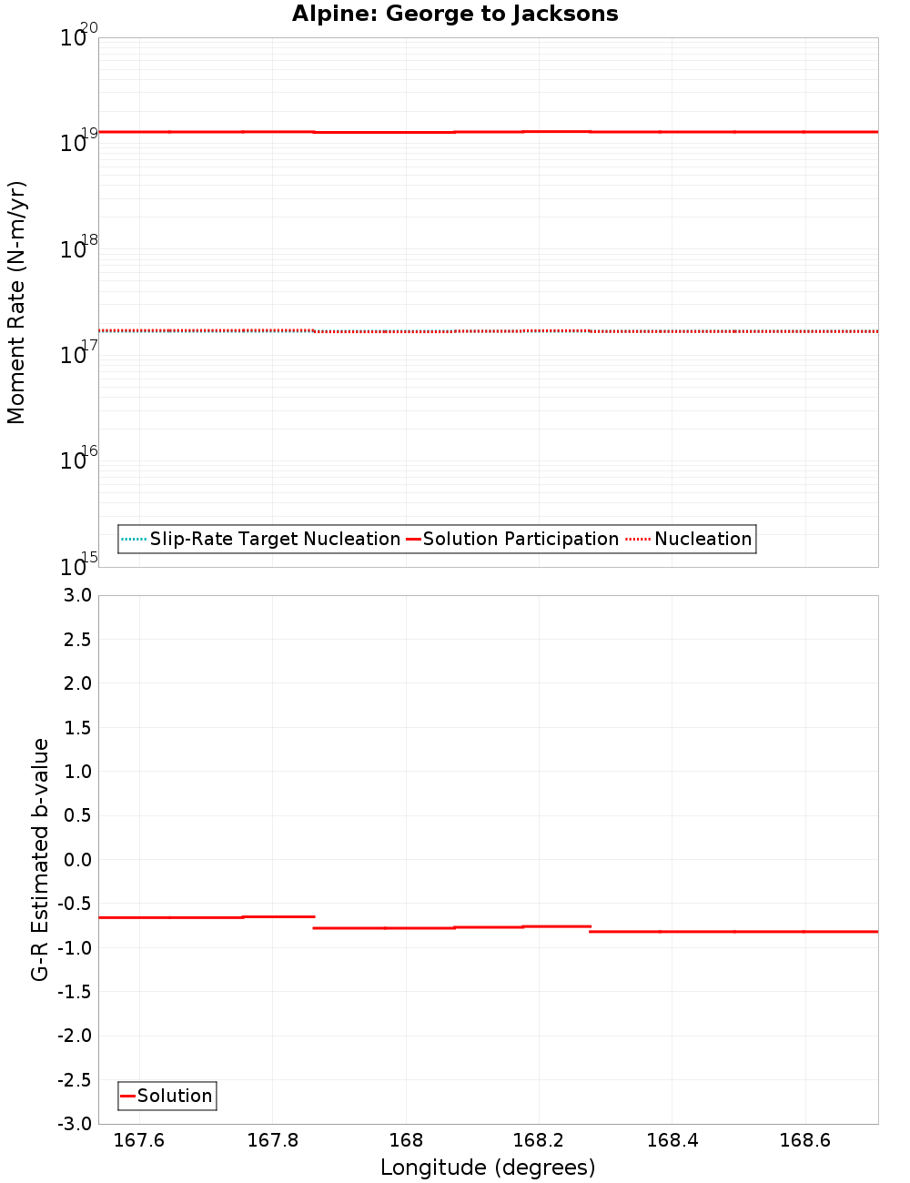 Along-strike plot