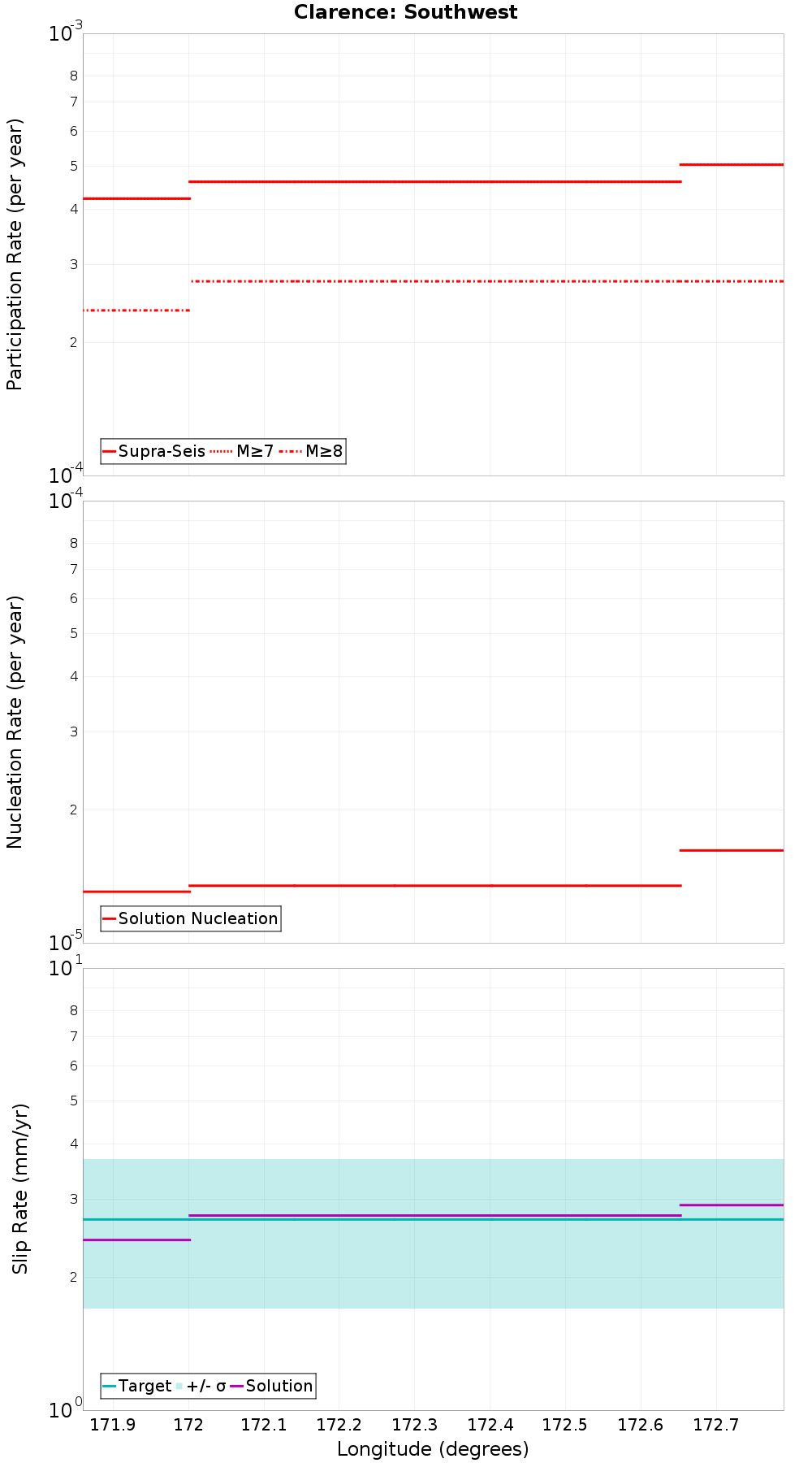 Along-strike plot