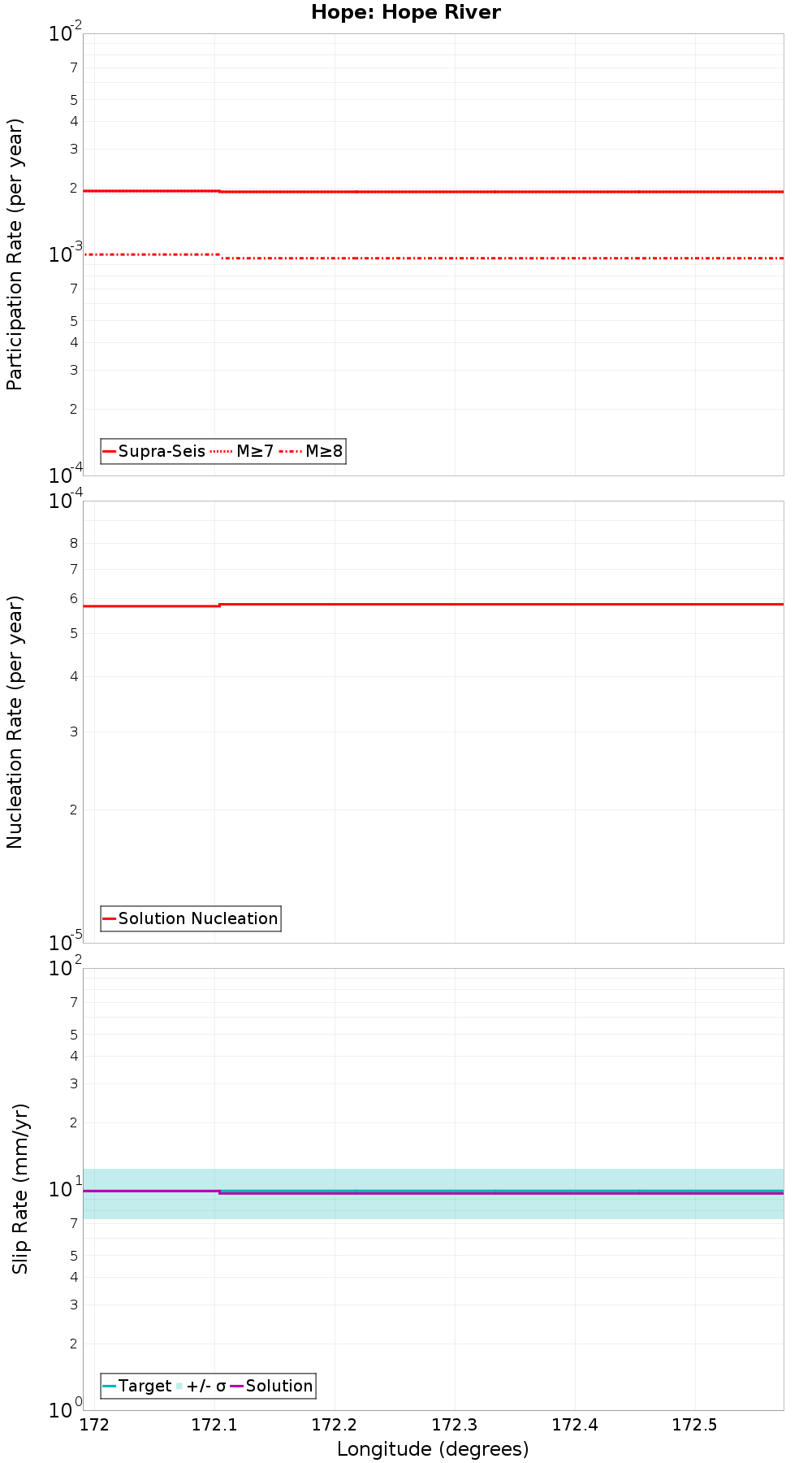 Along-strike plot