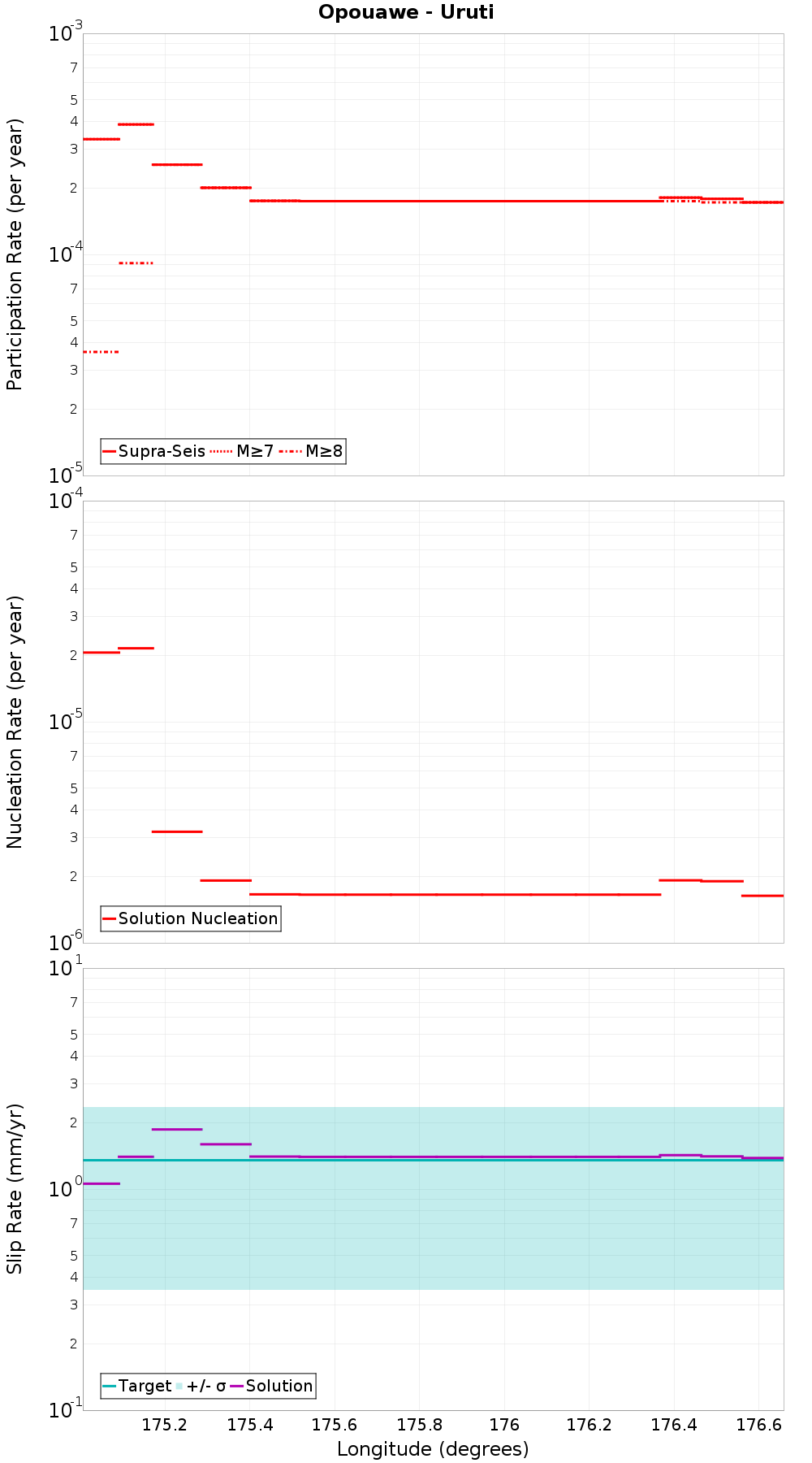 Along-strike plot