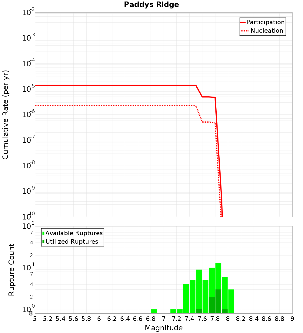 Cumulative Plot