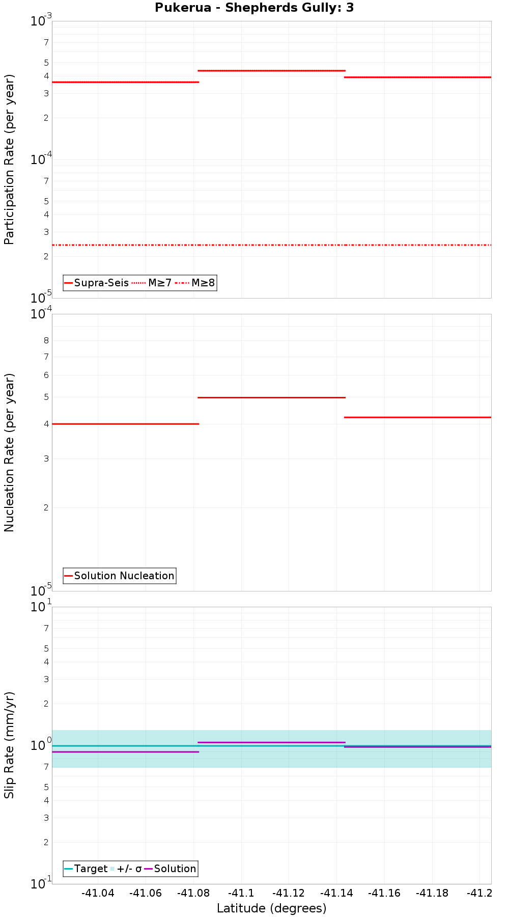 Along-strike plot
