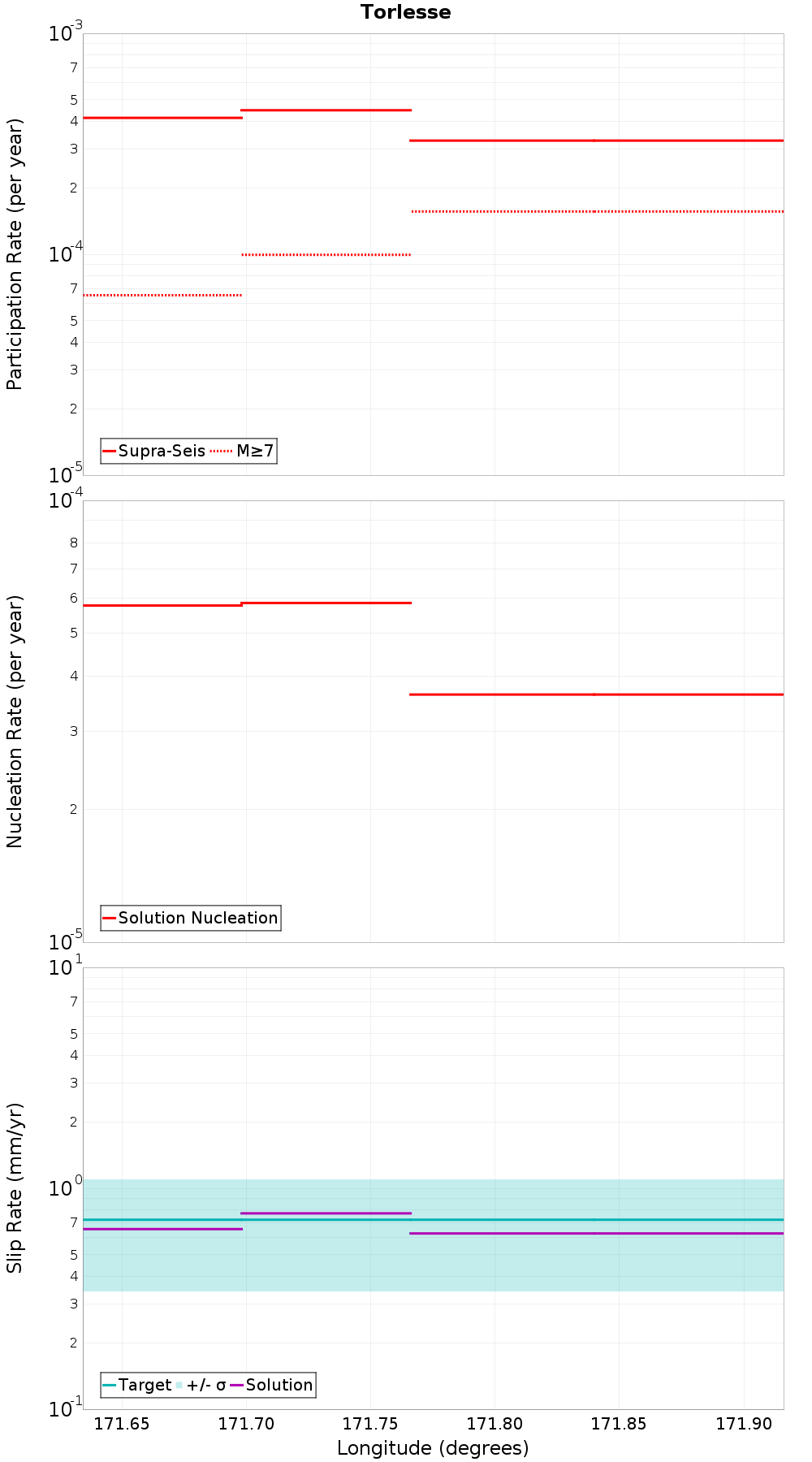 Along-strike plot